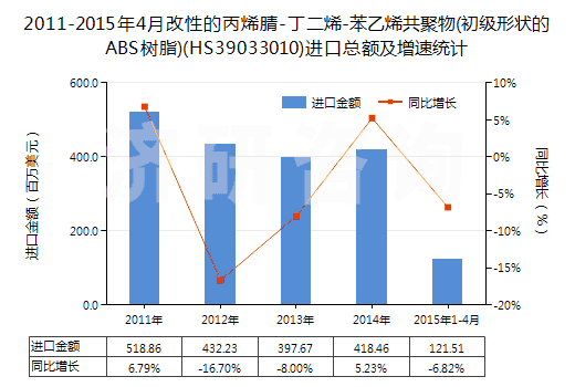 2011-2015年4月改性的丙烯腈-丁二烯-苯乙烯共聚物(初級形狀的ABS樹脂)(HS39033010)進口總額及增速統(tǒng)計